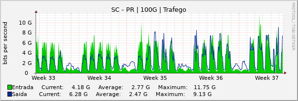 Gráfico mensal (amostragem de 2 horas) enlaces do SC-PR