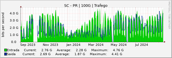 Gráfico anual (amostragem diária) enlaces do SC-PR