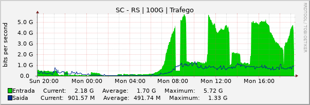 Gráfico diário (amostragem de 5 minutos) enlaces do SC-RS