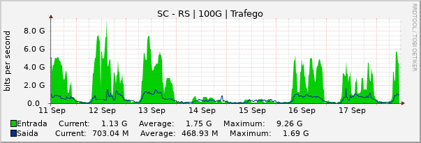 Gráfico semanal (amostragem de 30 minutos) enlaces do SC-RS