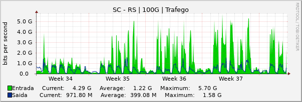 Gráfico mensal (amostragem de 2 horas) enlaces do SC-RS