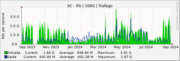 Gráfico anual (amostragem diária) enlaces do SC-RS