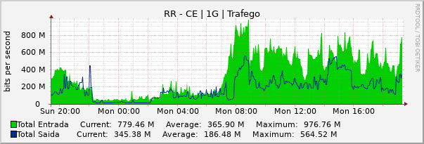 Gráfico diário (amostragem de 5 minutos) enlaces do RR-CE