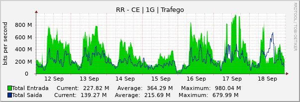 Gráfico semanal (amostragem de 30 minutos) enlaces do RR-CE