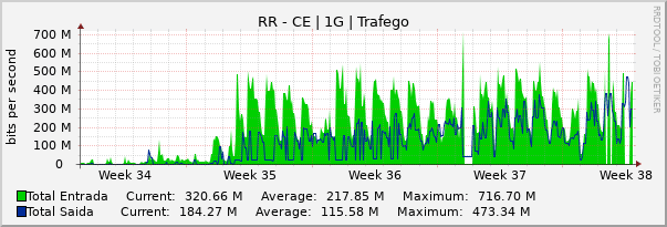 Gráfico mensal (amostragem de 2 horas) enlaces do RR-CE