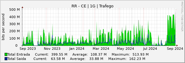 Gráfico anual (amostragem diária) enlaces do RR-CE