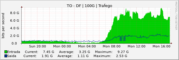 Gráfico diário (amostragem de 5 minutos) enlaces do TO-DF