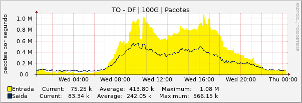 Gráfico diário (amostragem de 5 minutos) enlaces do TO-DF