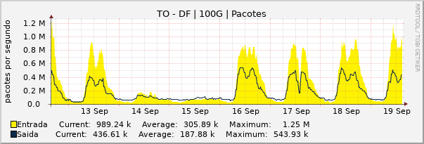 Gráfico semanal (amostragem de 30 minutos) enlaces do TO-DF