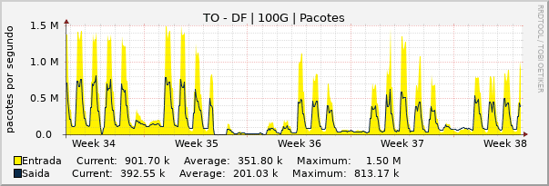 Gráfico mensal (amostragem de 2 horas) enlaces do TO-DF