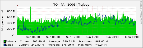 Gráfico diário (amostragem de 5 minutos) enlaces do TO-PA