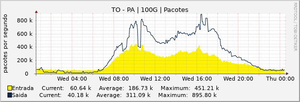 Gráfico diário (amostragem de 5 minutos) enlaces do TO-PA