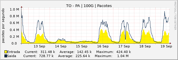 Gráfico semanal (amostragem de 30 minutos) enlaces do TO-PA