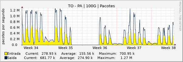 Gráfico mensal (amostragem de 2 horas) enlaces do TO-PA