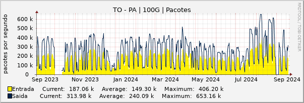 Gráfico anual (amostragem diária) enlaces do TO-PA