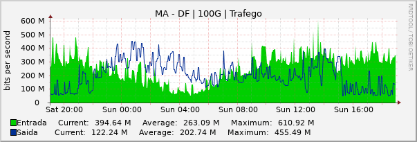 Gráfico diário (amostragem de 5 minutos) enlaces do MA-DF