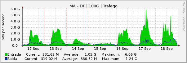 Gráfico semanal (amostragem de 30 minutos) enlaces do MA-DF