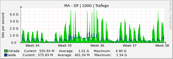 Gráfico mensal (amostragem de 2 horas) enlaces do MA-DF