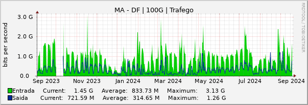 Gráfico anual (amostragem diária) enlaces do MA-DF