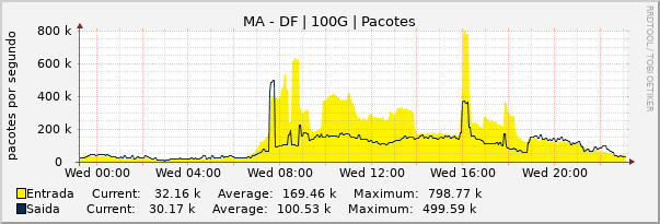 Gráfico diário (amostragem de 5 minutos) enlaces do MA-DF