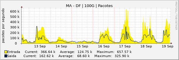 Gráfico semanal (amostragem de 30 minutos) enlaces do MA-DF