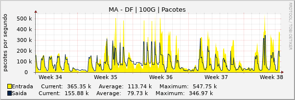 Gráfico mensal (amostragem de 2 horas) enlaces do MA-DF