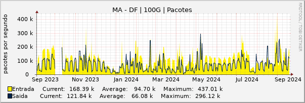 Gráfico anual (amostragem diária) enlaces do MA-DF