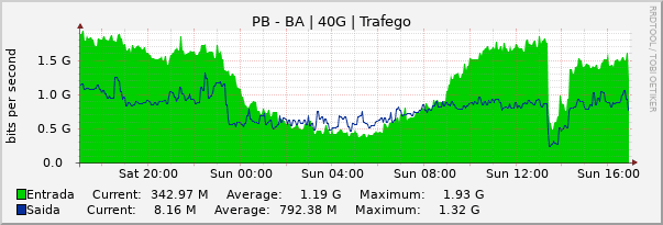 Gráfico diário (amostragem de 5 minutos) enlaces do PB-BA