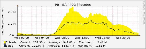 Gráfico diário (amostragem de 5 minutos) enlaces do PB-BA