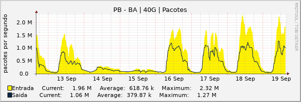 Gráfico semanal (amostragem de 30 minutos) enlaces do PB-BA