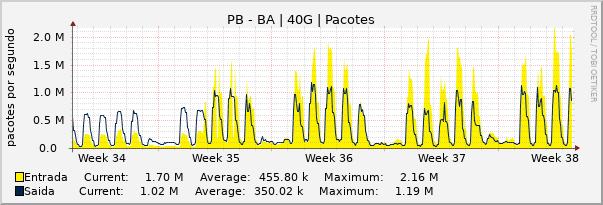 Gráfico mensal (amostragem de 2 horas) enlaces do PB-BA