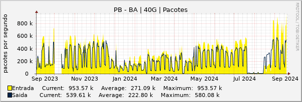 Gráfico anual (amostragem diária) enlaces do PB-BA