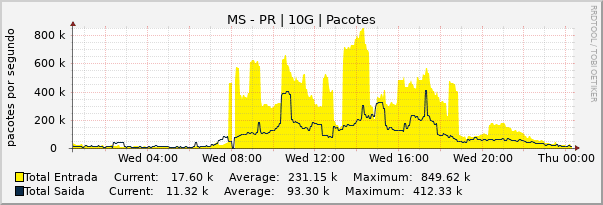 Gráfico diário (amostragem de 5 minutos) enlaces do MS-PR