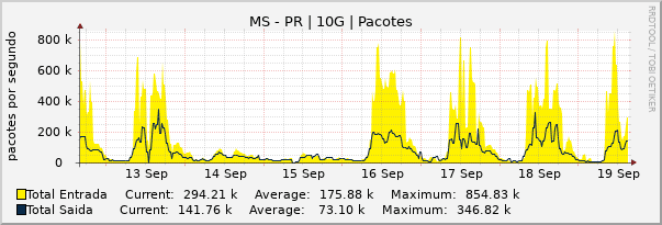 Gráfico semanal (amostragem de 30 minutos) enlaces do MS-PR