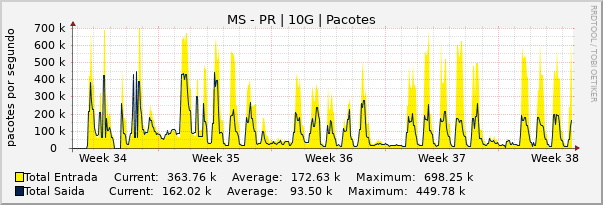 Gráfico mensal (amostragem de 2 horas) enlaces do MS-PR