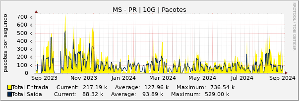 Gráfico anual (amostragem diária) enlaces do MS-PR