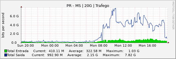 Gráfico diário (amostragem de 5 minutos) enlaces do PR-MS