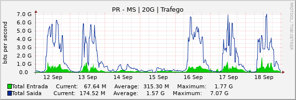 Gráfico semanal (amostragem de 30 minutos) enlaces do PR-MS