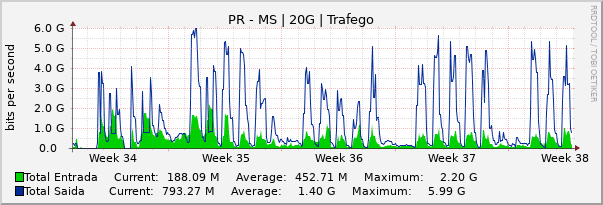 Gráfico mensal (amostragem de 2 horas) enlaces do PR-MS