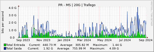 Gráfico anual (amostragem diária) enlaces do PR-MS