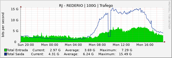 Gráfico diário (amostragem de 5 minutos) enlaces do RJ-RedeRio