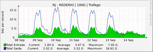 Gráfico semanal (amostragem de 30 minutos) enlaces do RJ-RedeRio