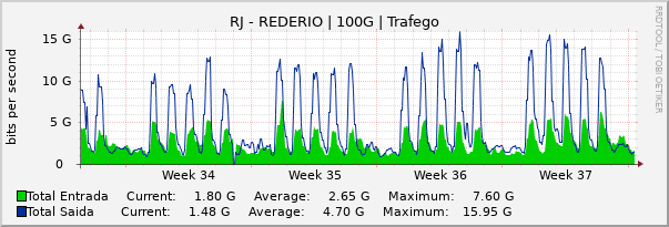 Gráfico mensal (amostragem de 2 horas) enlaces do RJ-RedeRio