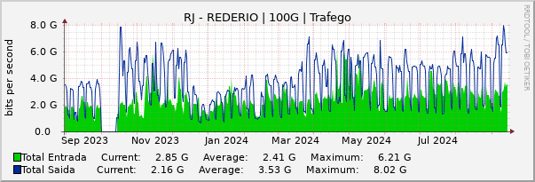 Gráfico anual (amostragem diária) enlaces do RJ-RedeRio