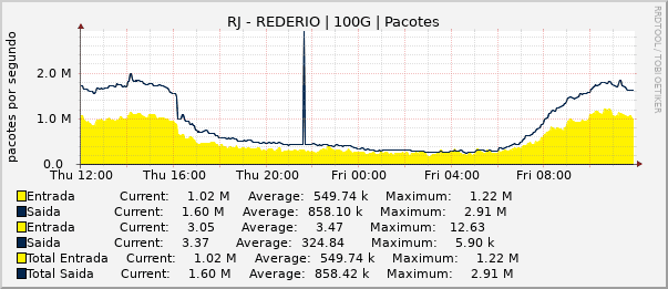 Gráfico diário (amostragem de 5 minutos) enlaces do RJ-RedeRio