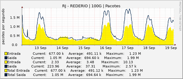 Gráfico semanal (amostragem de 30 minutos) enlaces do RJ-RedeRio