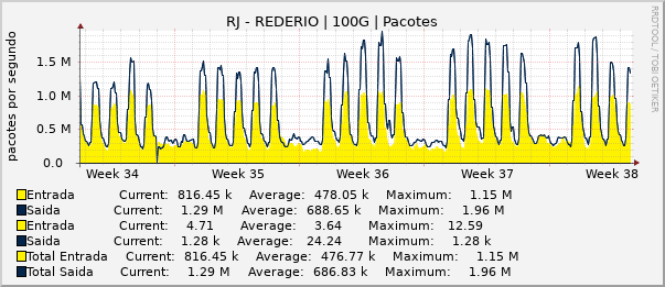 Gráfico mensal (amostragem de 2 horas) enlaces do RJ-RedeRio