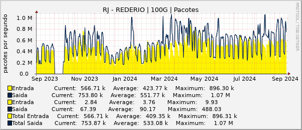 Gráfico anual (amostragem diária) enlaces do RJ-RedeRio