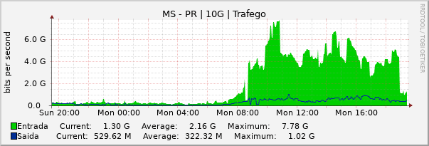 Gráfico diário (amostragem de 5 minutos) enlaces do MS-PR