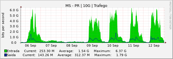 Gráfico semanal (amostragem de 30 minutos) enlaces do MS-PR